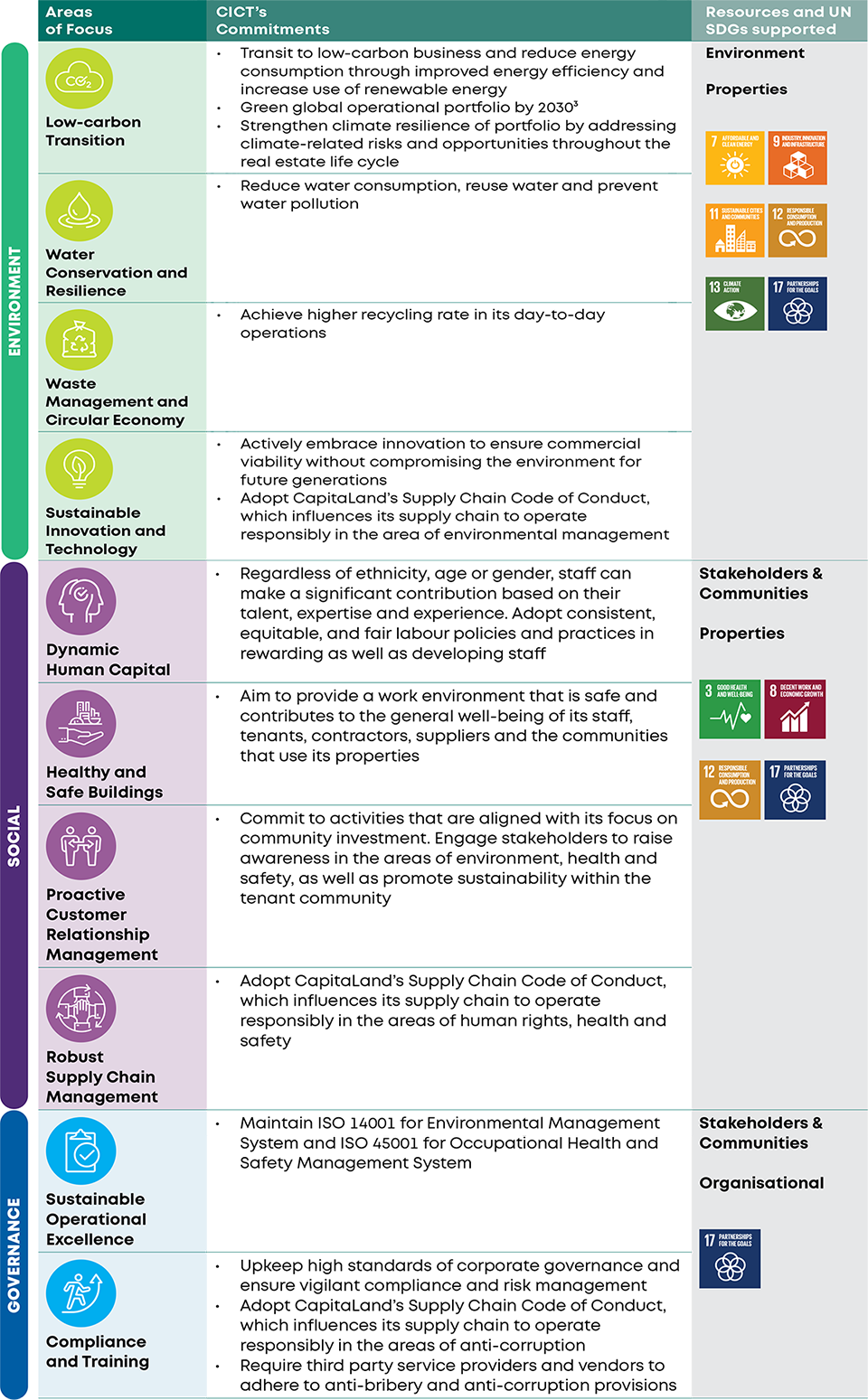 Sustainability - CapitaLand Integrated Commercial Trust