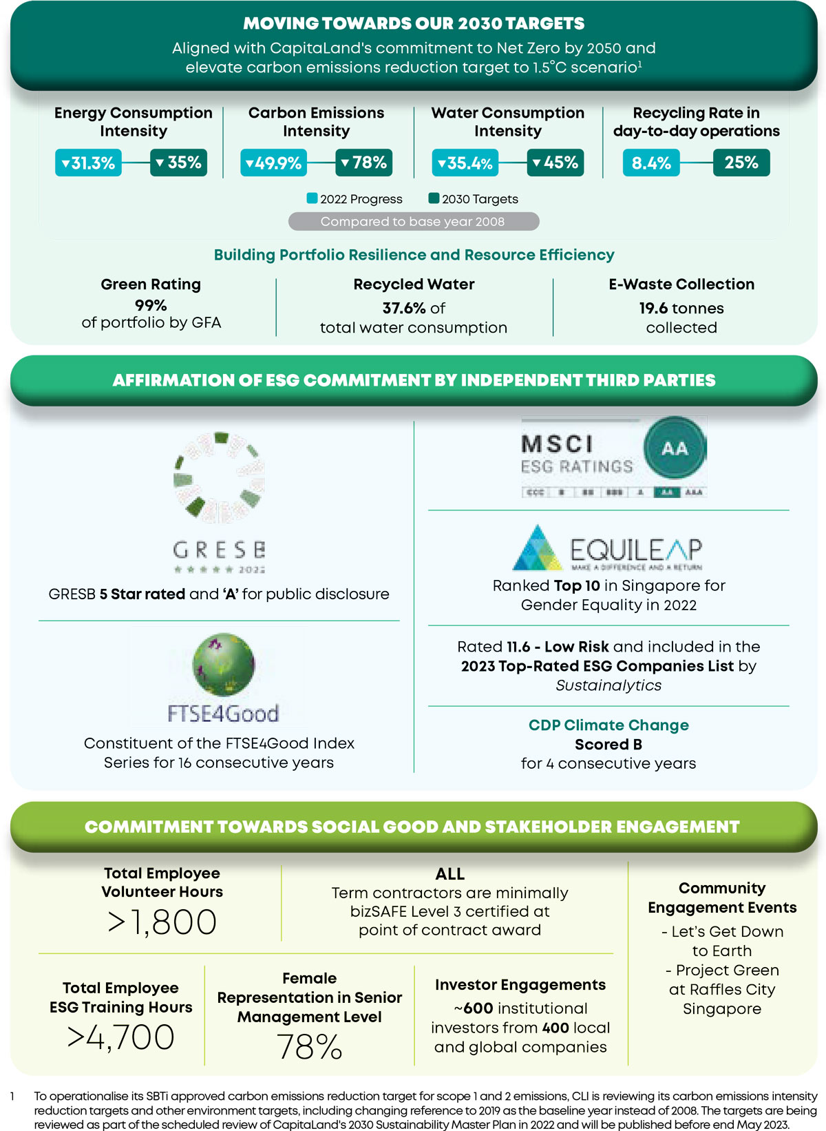 Sustainability - CapitaLand Integrated Commercial Trust